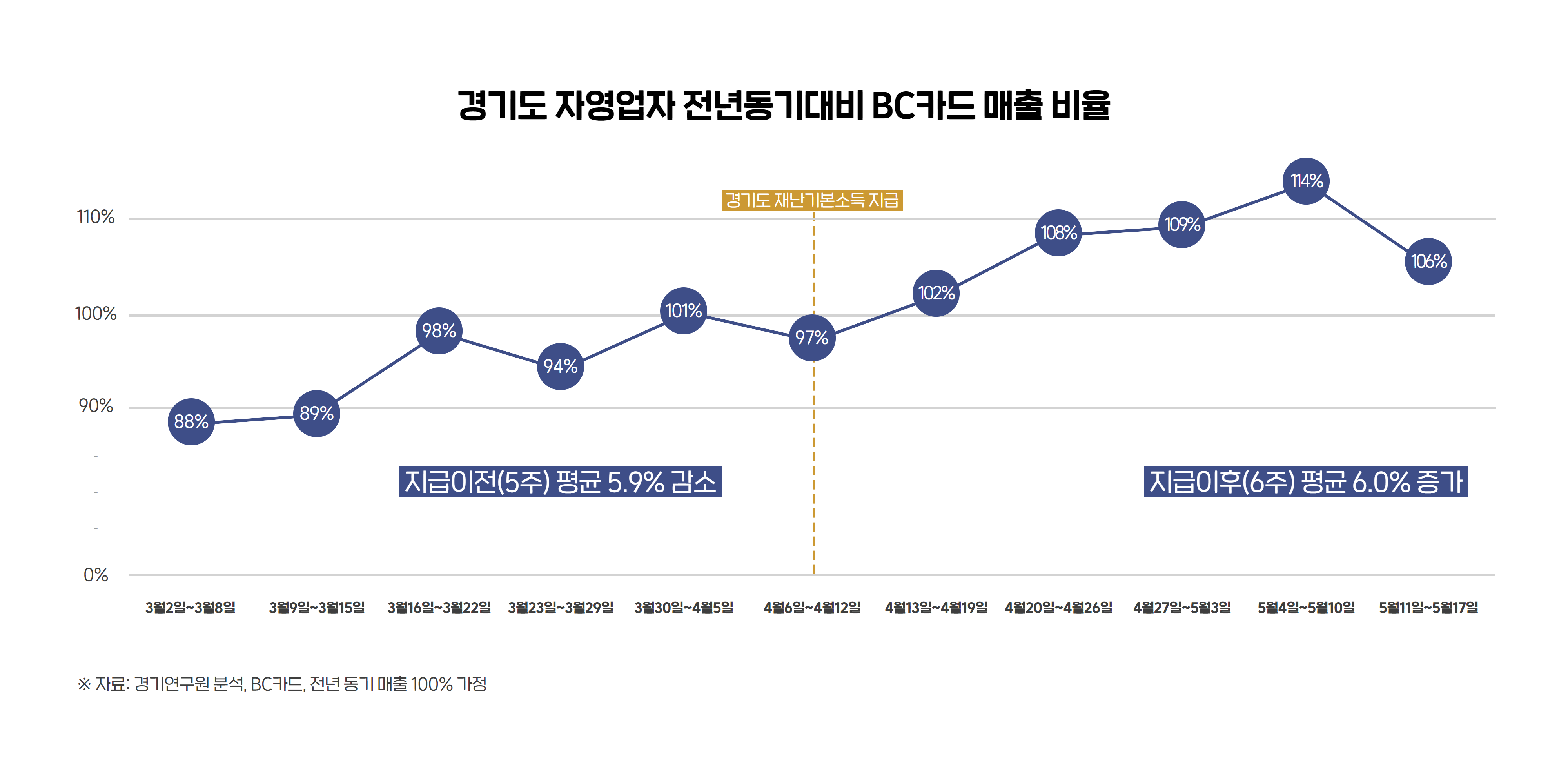 재난기본소득 지급 후 가맹점 매출 전년대비 39.7% 증가 < 경기도정 < 종합뉴스 < 기사본문 - 부천신문